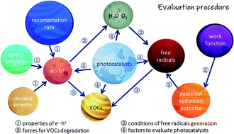 Graphical abstract: Evaluation procedure of photocatalysts for VOCs degradation from the view of density functional theory calculations: g-C3N4 dots/graphene as an example