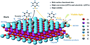 Graphical abstract: Pt decorated hierarchical Sb2WO6 microspheres as a surface functionalized photocatalyst for the visible-light-driven reduction of nitrobenzene to aniline