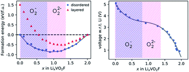 Graphical abstract: Superoxide formation in Li2VO2F cathode material – a combined computational and experimental investigation of anionic redox activity