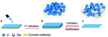 Graphical abstract: A high rate and long cycling life lithium metal anode with a self-repairing alloy coating