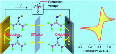 Graphical abstract: A redox-active organic cation for safer high energy density Li-ion batteries