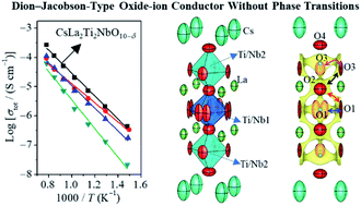 Graphical abstract: Dion–Jacobson-type oxide-ion conductor CsLa2Ti2NbO10−δ without phase transitions