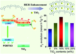 Graphical abstract: A high performance and low cost poly(dibenzothiophene-S,S-dioxide)@TiO2 composite with hydrogen evolution rate up to 51.5 mmol h−1 g−1