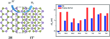 Graphical abstract: Basal plane activation in monolayer MoTe2 for the hydrogen evolution reaction via phase boundaries