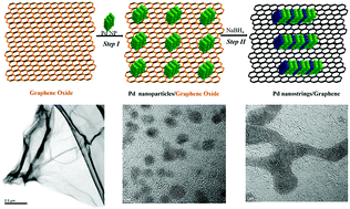 Graphical abstract: 2D surface induced self-assembly of Pd nanocrystals into nanostrings for enhanced formic acid electrooxidation