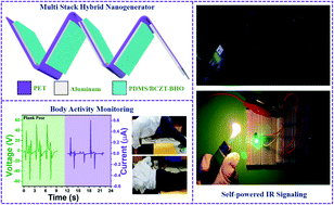 Graphical abstract: Synergetic enhancement of energy harvesting performance in triboelectric nanogenerator using ferroelectric polarization for self-powered IR signaling and body activity monitoring