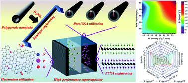 Graphical abstract: Maximizing pore and heteroatom utilization within N,P-co-doped polypyrrole-derived carbon nanotubes for high-performance supercapacitors