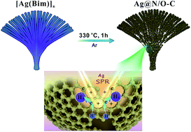 Graphical abstract: Prolonging the lifetimes of plasmonic hot electrons for efficient hydrogen evolution by Ag@N,O-C interfaces with a unique ginkgo-leaf hierarchical structure