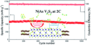 Graphical abstract: Ultrastable lithium–sulfur batteries with outstanding rate capability boosted by NiAs-type vanadium sulfides