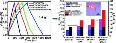 Graphical abstract: Energy enhancement of quasi-solid-state supercapacitors based on a non-aqueous gel polymer electrolyte via a synergistic effect of dual redox additives diphenylamine and potassium iodide