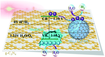 Graphical abstract: In situ photo-derived MnOOH collaborating with Mn2Co2C@C dual co-catalysts boost photocatalytic overall water splitting