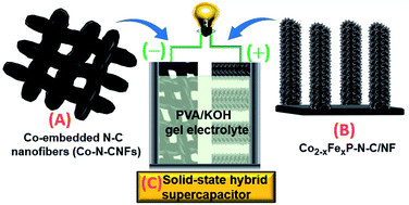 Graphical abstract: High-performance solid-state hybrid supercapacitor enabled by metal–organic framework-derived multi-component hybrid electrodes of Co–N–C nanofibers and Co2−xFexP–N–C micropillars