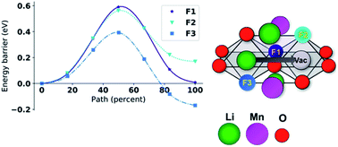 Graphical abstract: Effect of fluorination and Li-excess on the Li migration barrier in Mn-based cathode materials