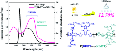 Graphical abstract: Rational design of a main chain conjugated copolymer having donor–acceptor heterojunctions and its application in indoor photovoltaic cells