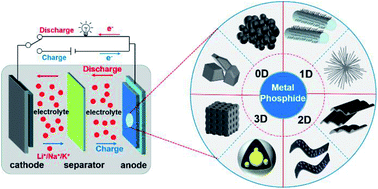 Graphical abstract: Recent advances in nanostructured metal phosphides as promising anode materials for rechargeable batteries
