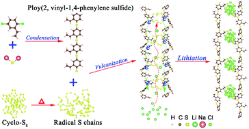 Graphical abstract: An inverse vulcanized conductive polymer for Li–S battery cathodes