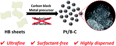 Graphical abstract: 2D hydrogenated boride as a reductant and stabilizer for in situ synthesis of ultrafine and surfactant-free carbon supported noble metal electrocatalysts with enhanced activity and stability