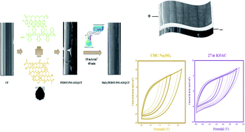 Graphical abstract: Fabrication of a 2.8 V high-performance aqueous flexible fiber-shaped asymmetric micro-supercapacitor based on MnO2/PEDOT:PSS-reduced graphene oxide nanocomposite grown on carbon fiber electrode