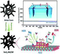 Graphical abstract: Tailoring the electronic structure by constructing the heterointerface of RuO2–NiO for overall water splitting with ultralow overpotential and extra-long lifetime