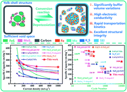 Graphical abstract: Yolk–shell structured FeS/MoS2@nitrogen-doped carbon nanocubes with sufficient internal void space as an ultrastable anode for potassium-ion batteries