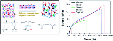 Graphical abstract: Triple non-covalent dynamic interactions enabled a tough and rapid room temperature self-healing elastomer for next-generation soft antennas