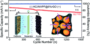 Graphical abstract: Robust three-dimensional carbon conductive network in a NaVPO4F cathode used for superior high-rate and ultralong-lifespan sodium-ion full batteries