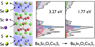 Graphical abstract: Photocatalytic, structural and optical properties of mixed anion solid solutions Ba3Sc2−xInxO5Cu2S2 and Ba3In2O5Cu2S2−ySey