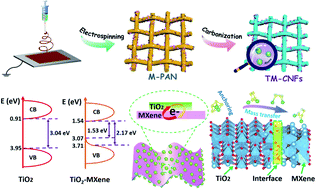 Graphical abstract: Ti3C2 MXene as an “energy band bridge” to regulate the heterointerface mass transfer and electron reversible exchange process for Li–S batteries