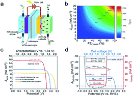 Graphical abstract: An artificial photosynthetic system with CO2-reducing solar-to-fuel efficiency exceeding 20%