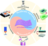 Graphical abstract: Graphitic carbon nitride (g-C3N4)-based membranes for advanced separation