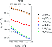 Graphical abstract: Structure, electrical conductivity and oxygen transport properties of Ruddlesden–Popper phases Lnn+1NinO3n+1 (Ln = La, Pr and Nd; n = 1, 2 and 3)