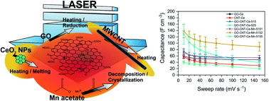 Graphical abstract: Laser fabrication of hybrid electrodes composed of nanocarbons mixed with cerium and manganese oxides for supercapacitive energy storage