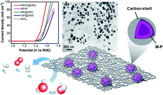 Graphical abstract: Double-shelled hollow bimetallic phosphide nanospheres anchored on nitrogen-doped graphene for boosting water electrolysis