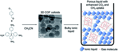 Graphical abstract: Colloidal three-dimensional covalent organic frameworks and their application as porous liquids