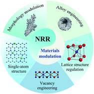 Graphical abstract: Modulation strategies of Cu-based electrocatalysts for efficient nitrogen reduction