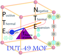 Graphical abstract: Reversible switching between positive and negative thermal expansion in a metal–organic framework DUT-49