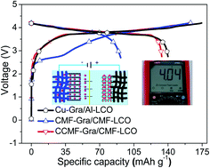 Graphical abstract: An electrolyte-phobic carbon nanotube current collector for high-voltage foldable lithium-ion batteries