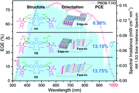 Graphical abstract: Near infrared electron acceptors with a photoresponse beyond 1000 nm for highly efficient organic solar cells