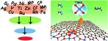 Graphical abstract: Nitrogen-free TMS4-centers in metal–organic frameworks for ammonia synthesis