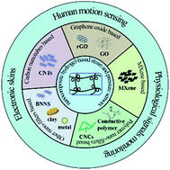 Graphical abstract: Nanocomposite hydrogel-based strain and pressure sensors: a review