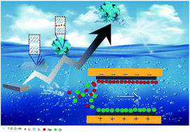 Graphical abstract: Free-standing 3D alkalized Ti3C2Tx/Ti3C2Tx nanosheet membrane electrode for highly efficient and stable desalination in hybrid capacitive deionization