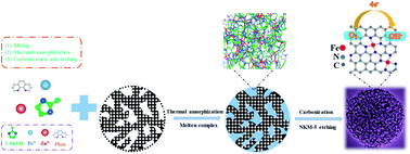 Graphical abstract: A general approach for hierarchically porous metal/N/C nanosphere electrocatalysts: nano-confined pyrolysis of in situ-formed amorphous metal–ligand complexes