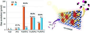 Graphical abstract: Efficient photocatalytic CO2 reduction mediated by transitional metal borides: metal site-dependent activity and selectivity