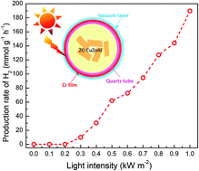 Graphical abstract: Outdoor sunlight-driven scalable water-gas shift reaction through novel photothermal device-supported CuOx/ZnO/Al2O3 nanosheets with a hydrogen generation rate of 192 mmol g−1 h−1