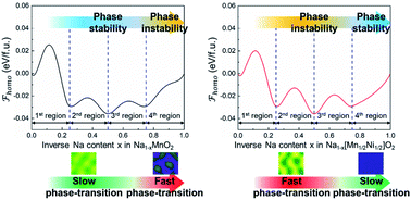 Graphical abstract: Fundamental interplay between phase-transition kinetics and thermodynamics of manganese-based sodium layered oxides during cationic and anionic redox