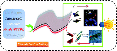Graphical abstract: Flexible and additive-free organic electrodes for aqueous sodium ion batteries
