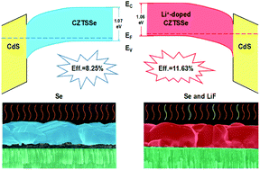 Graphical abstract: An efficient Li+-doping strategy to optimize the band alignment of a Cu2ZnSn(S,Se)4/CdS interface by a Se&LiF co-selenization process