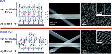 Graphical abstract: Mixed polyvinyl pyrrolidone hydrogel-mediated synthesis of high-quality Ag nanowires for high-performance transparent conductors