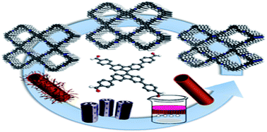 Graphical abstract: Heteroporous bifluorenylidene-based covalent organic frameworks displaying exceptional dye adsorption behavior and high energy storage