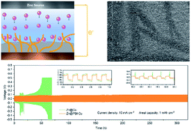 Graphical abstract: A dendrite-free zinc anode for rechargeable aqueous batteries